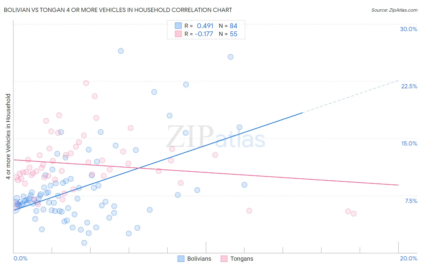 Bolivian vs Tongan 4 or more Vehicles in Household