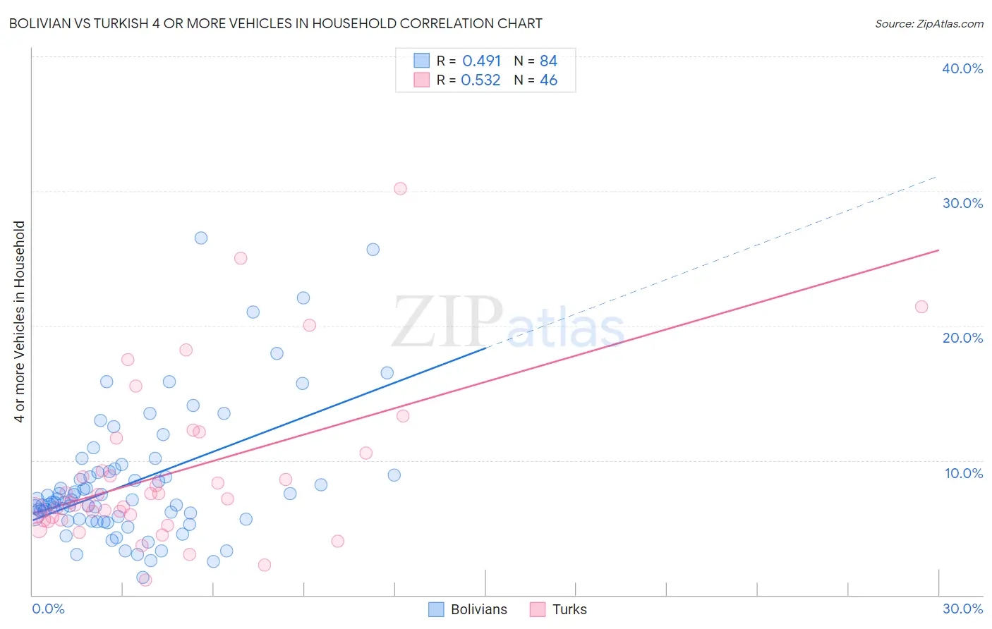 Bolivian vs Turkish 4 or more Vehicles in Household