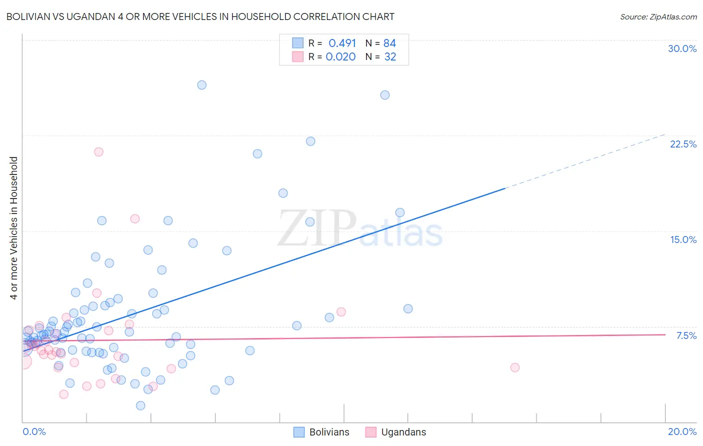 Bolivian vs Ugandan 4 or more Vehicles in Household