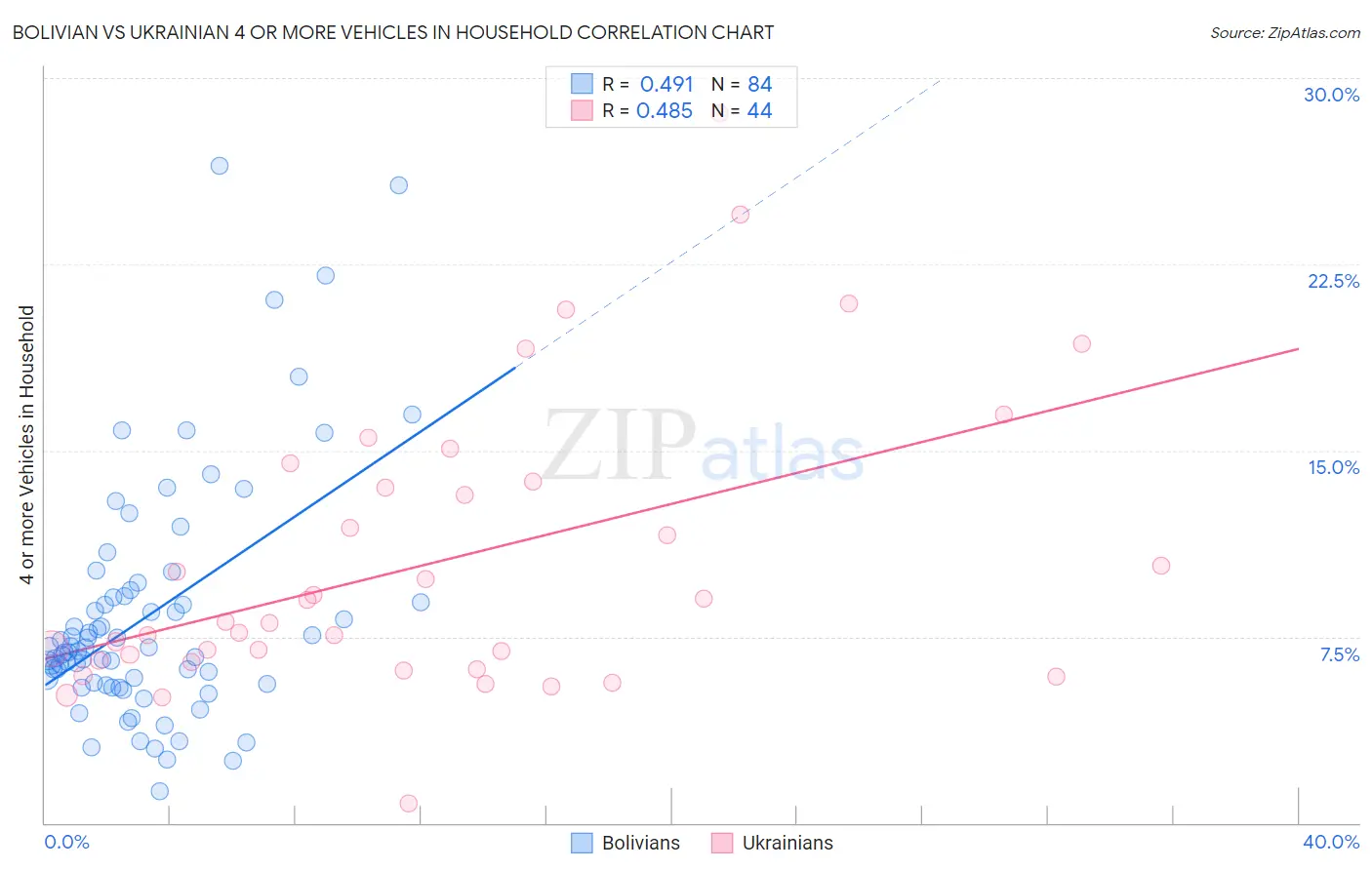 Bolivian vs Ukrainian 4 or more Vehicles in Household