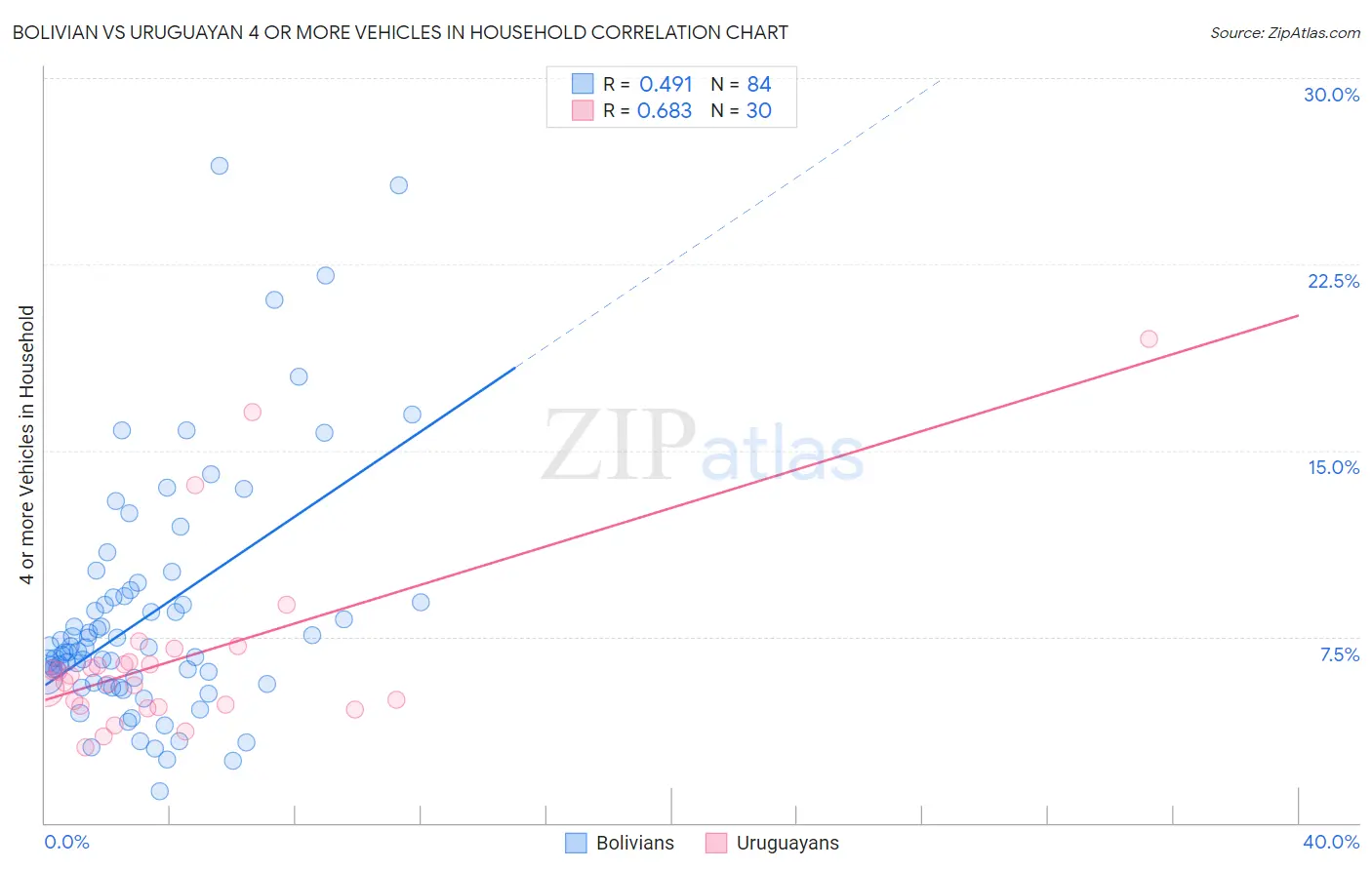 Bolivian vs Uruguayan 4 or more Vehicles in Household