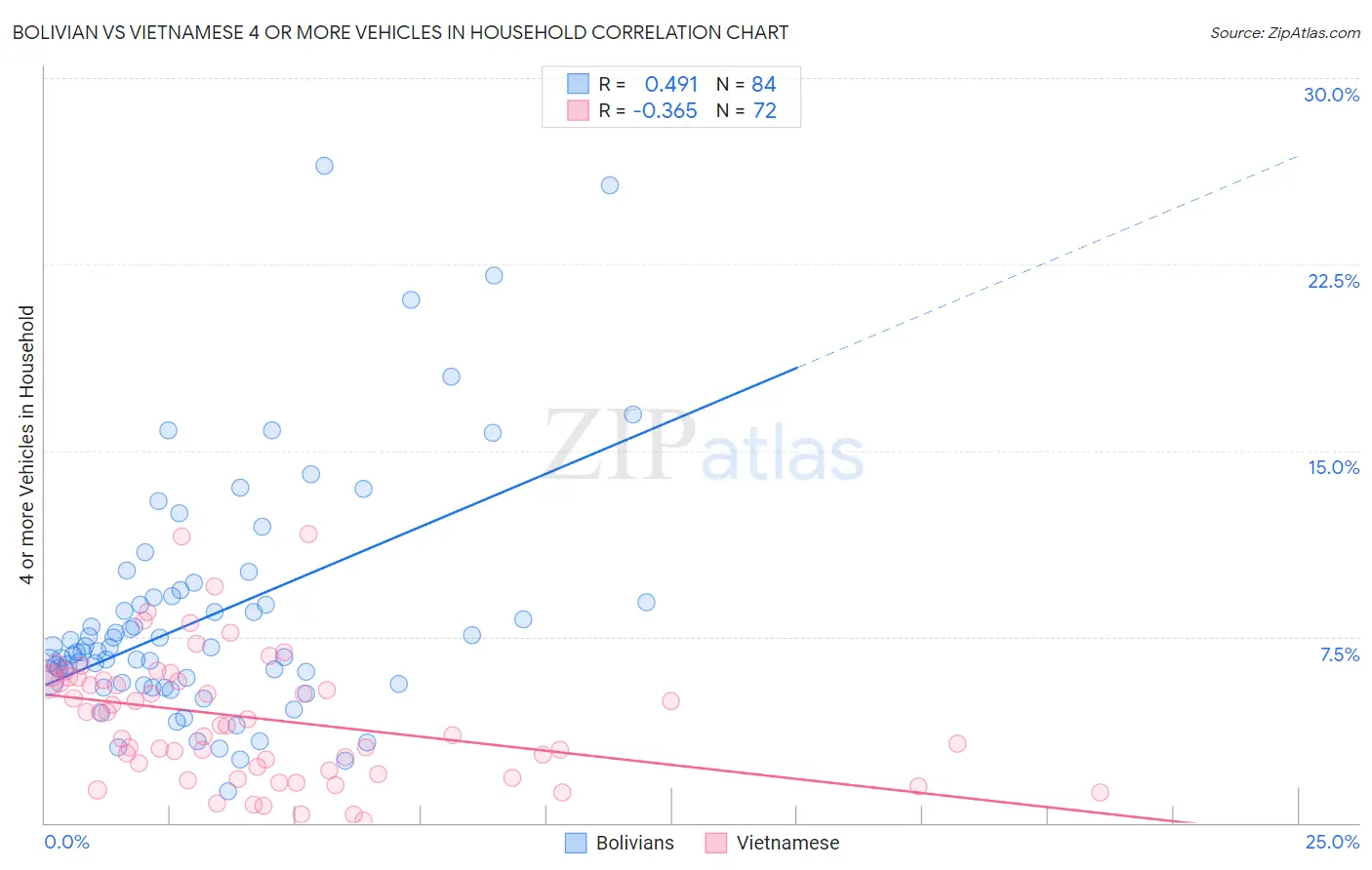 Bolivian vs Vietnamese 4 or more Vehicles in Household