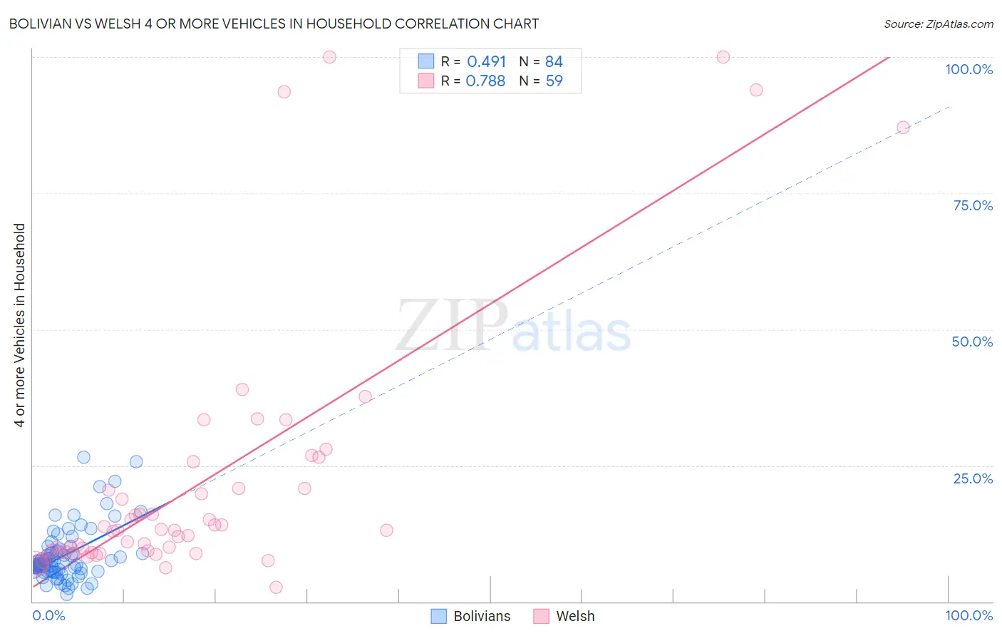 Bolivian vs Welsh 4 or more Vehicles in Household