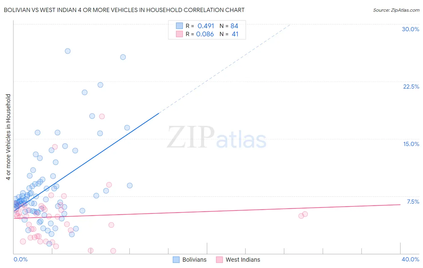 Bolivian vs West Indian 4 or more Vehicles in Household