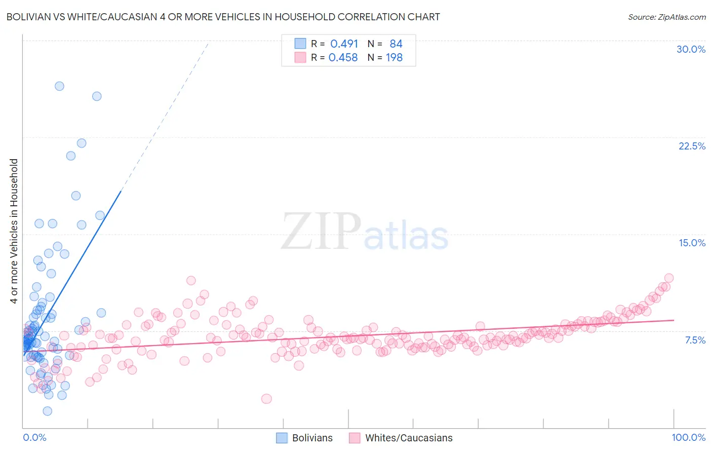 Bolivian vs White/Caucasian 4 or more Vehicles in Household
