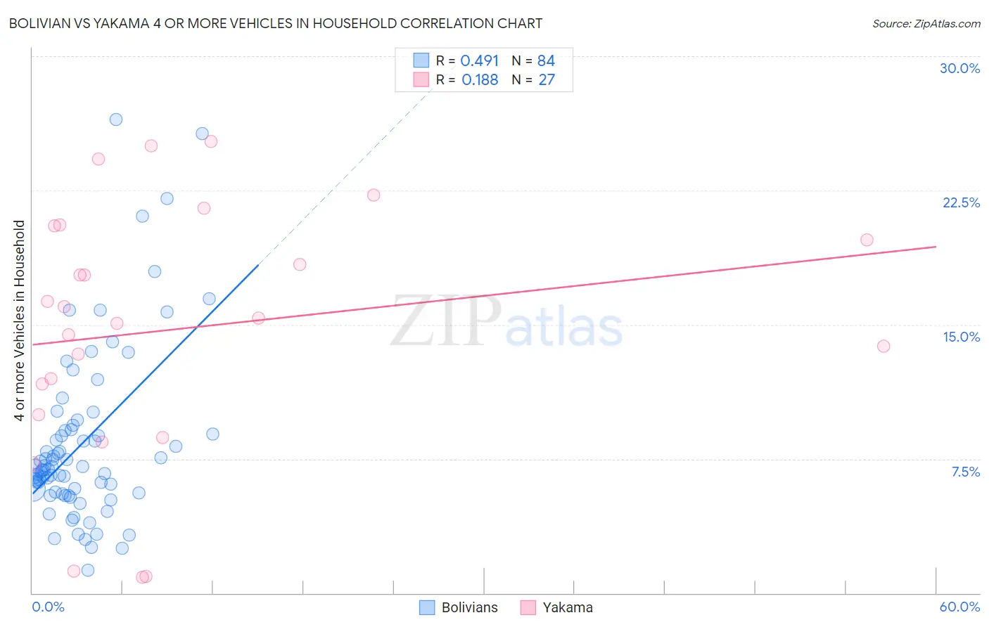 Bolivian vs Yakama 4 or more Vehicles in Household