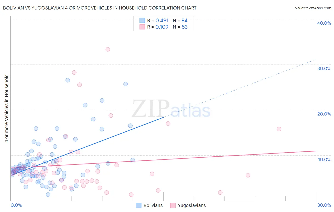 Bolivian vs Yugoslavian 4 or more Vehicles in Household