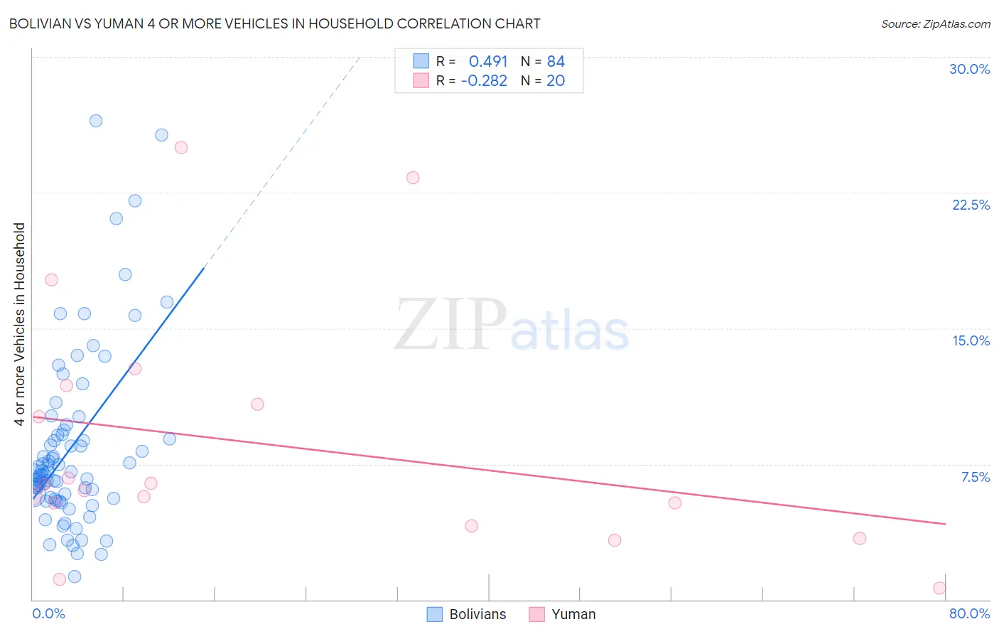 Bolivian vs Yuman 4 or more Vehicles in Household
