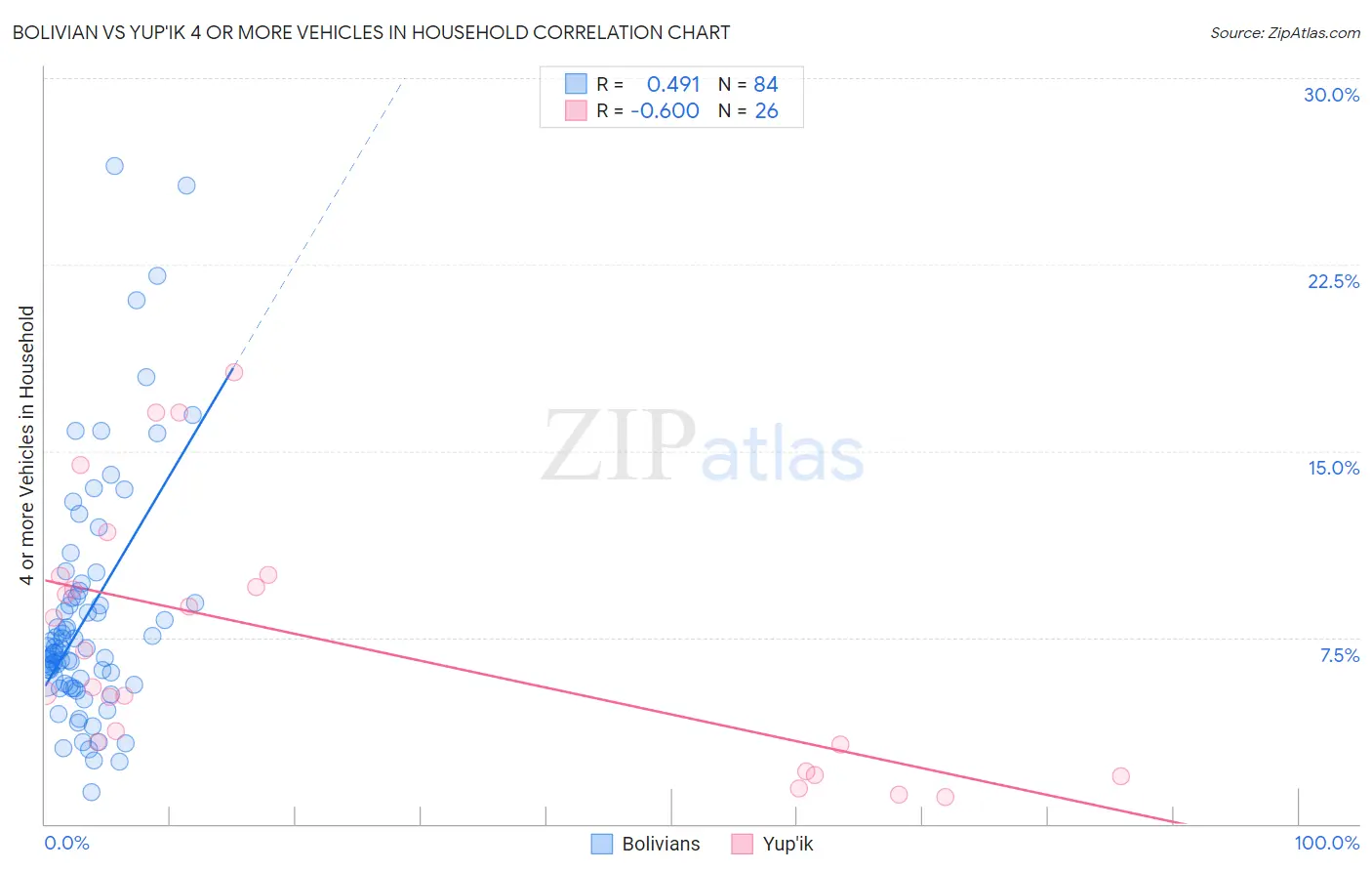 Bolivian vs Yup'ik 4 or more Vehicles in Household