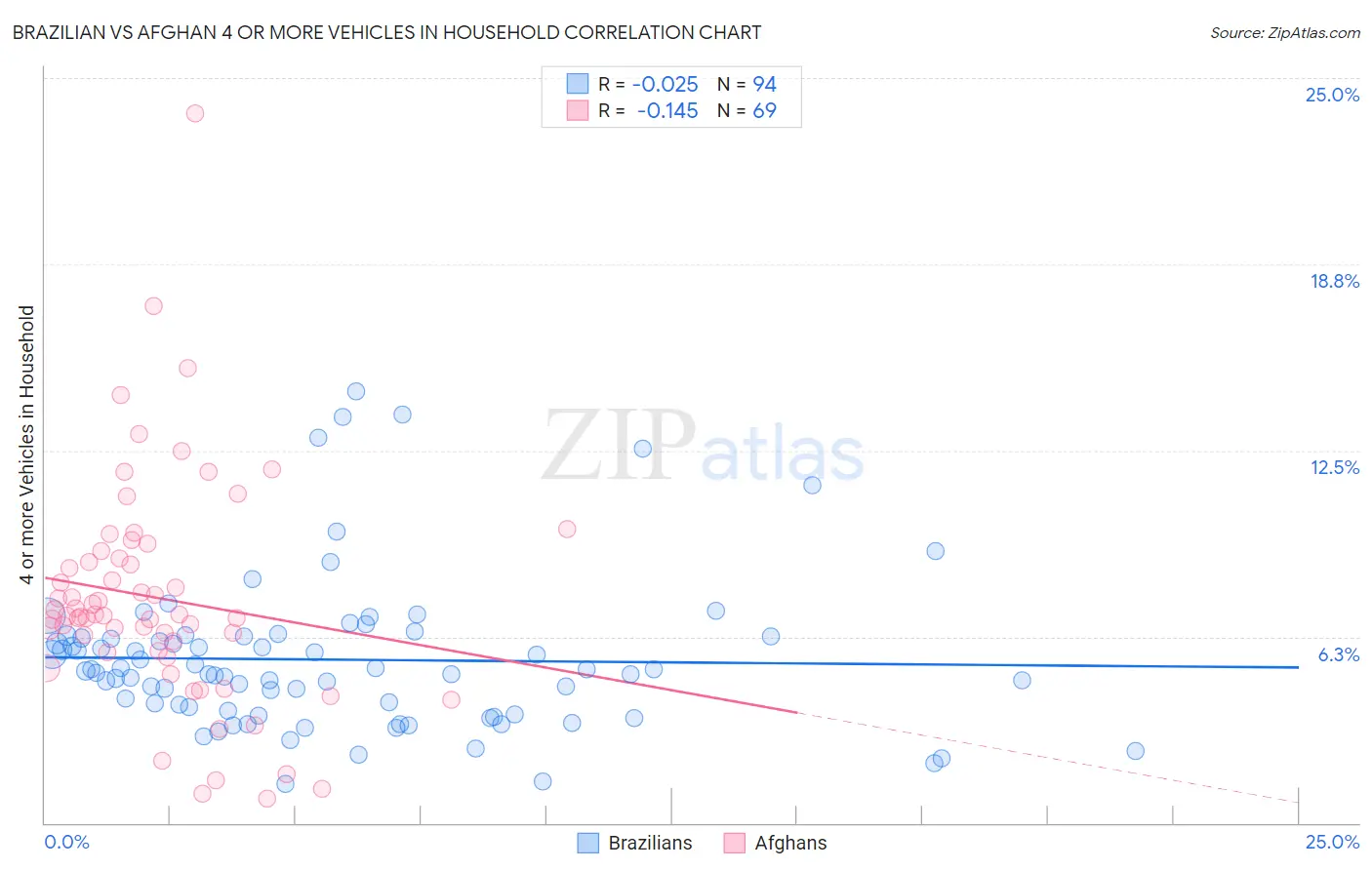 Brazilian vs Afghan 4 or more Vehicles in Household