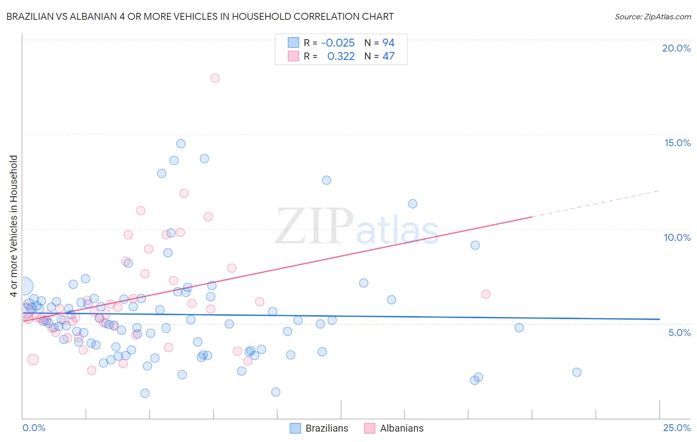 Brazilian vs Albanian 4 or more Vehicles in Household