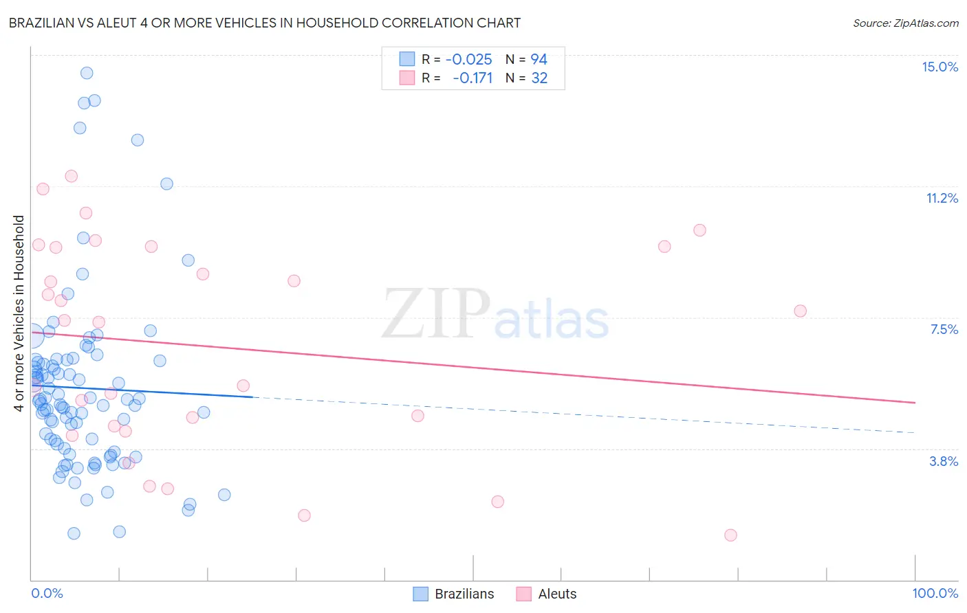 Brazilian vs Aleut 4 or more Vehicles in Household
