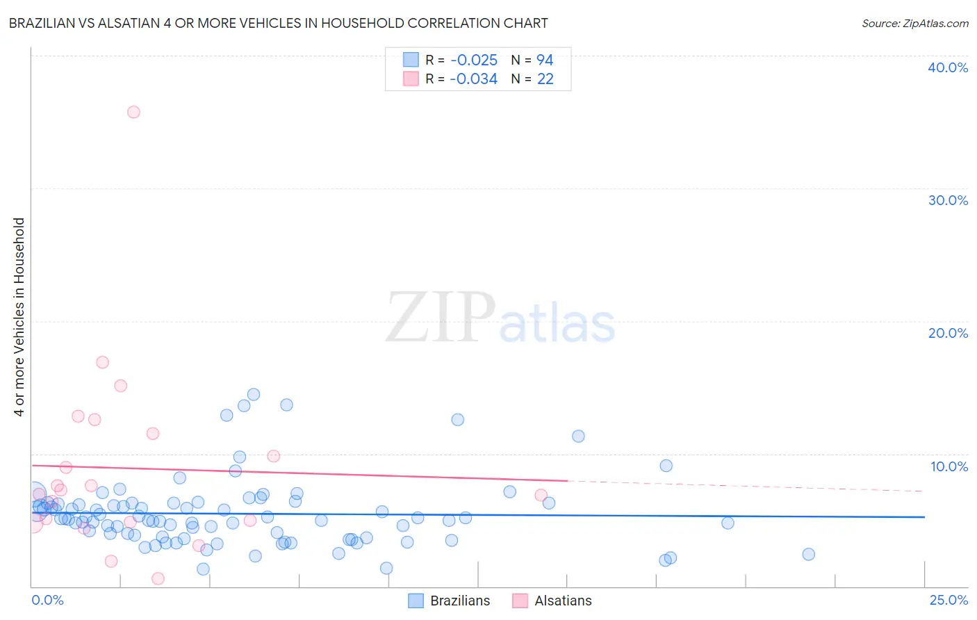 Brazilian vs Alsatian 4 or more Vehicles in Household