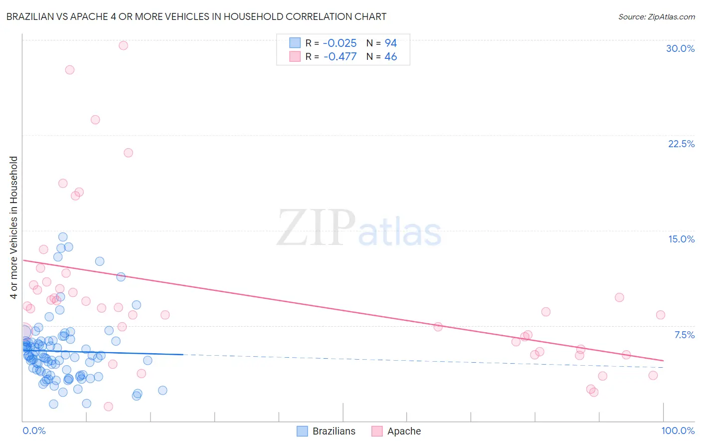 Brazilian vs Apache 4 or more Vehicles in Household