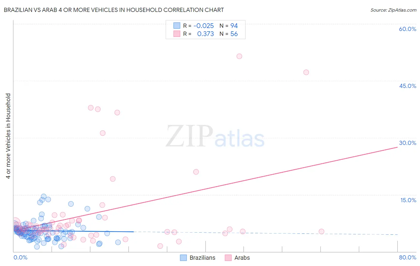 Brazilian vs Arab 4 or more Vehicles in Household