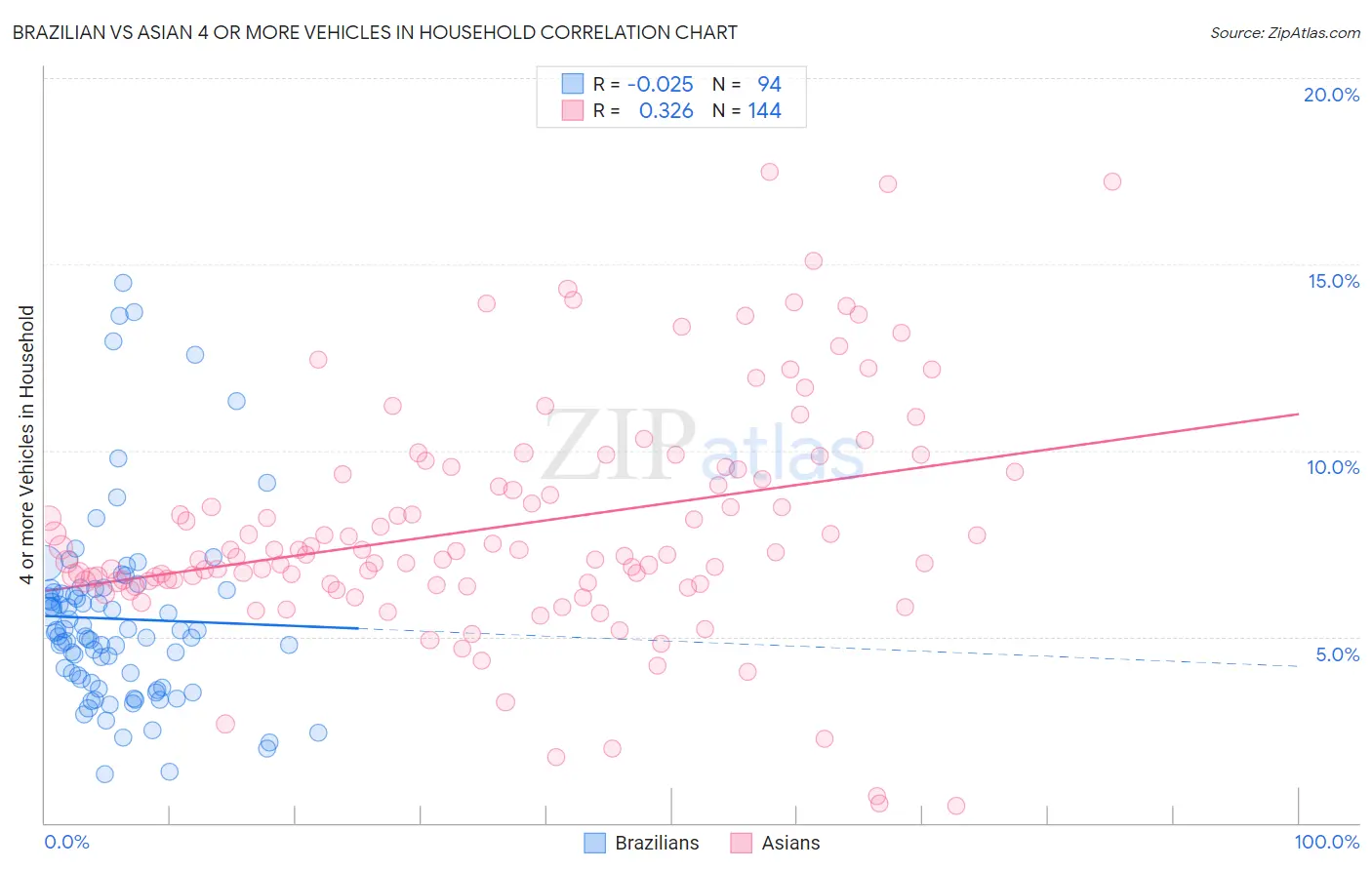 Brazilian vs Asian 4 or more Vehicles in Household