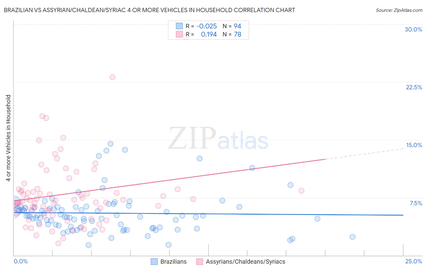 Brazilian vs Assyrian/Chaldean/Syriac 4 or more Vehicles in Household