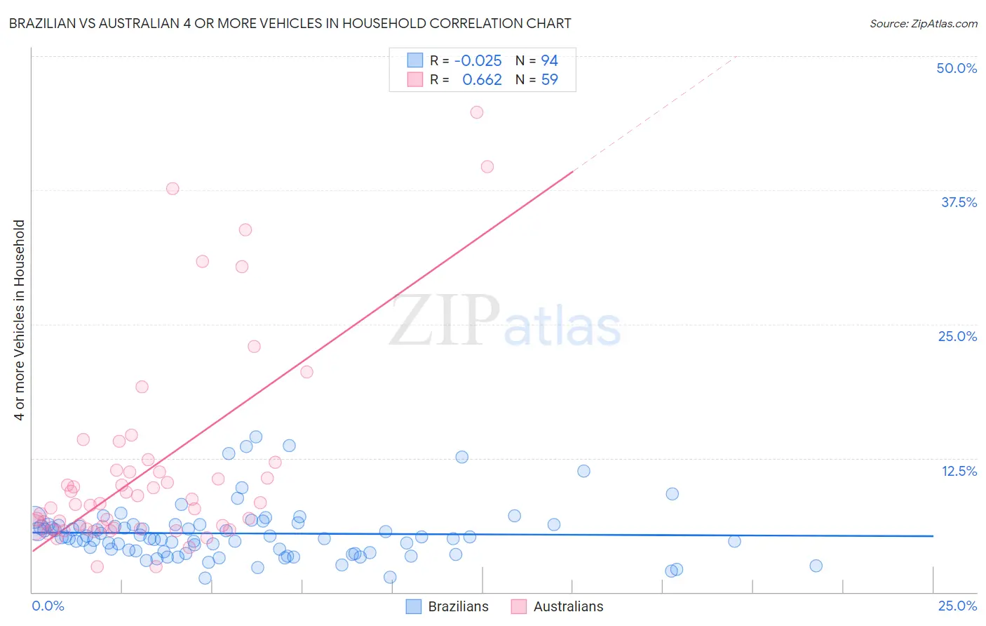 Brazilian vs Australian 4 or more Vehicles in Household