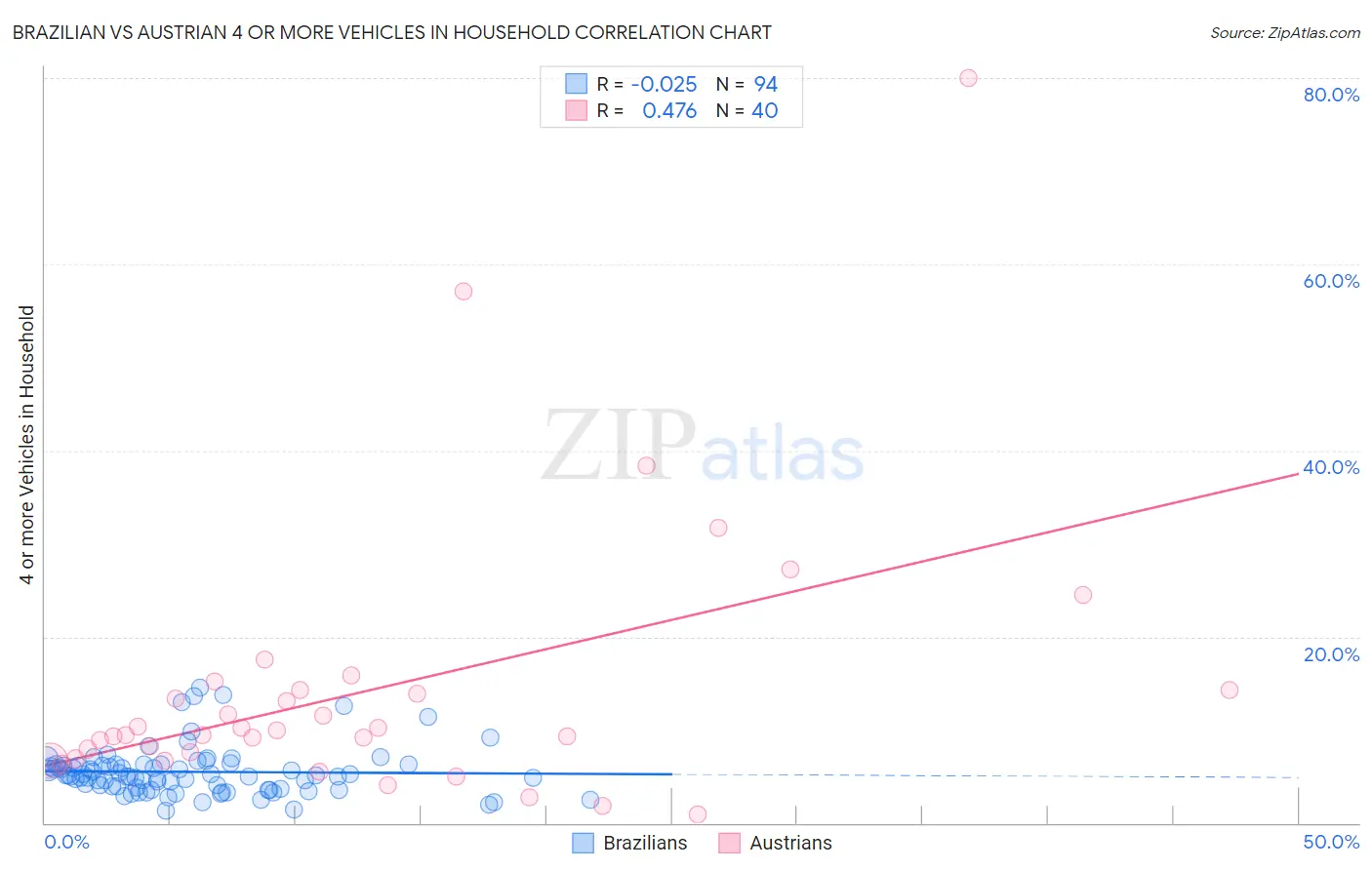 Brazilian vs Austrian 4 or more Vehicles in Household