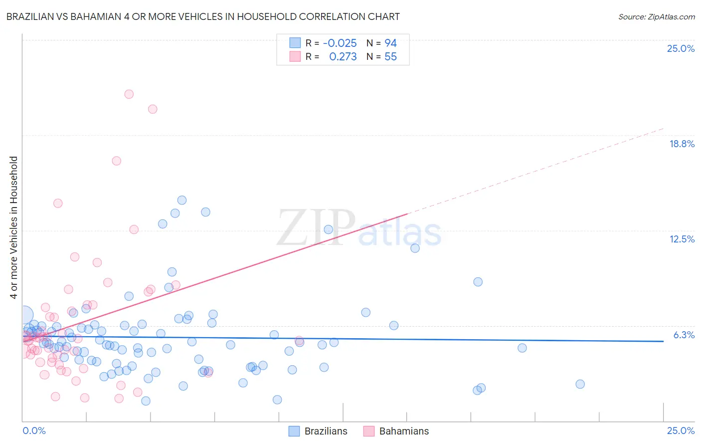 Brazilian vs Bahamian 4 or more Vehicles in Household