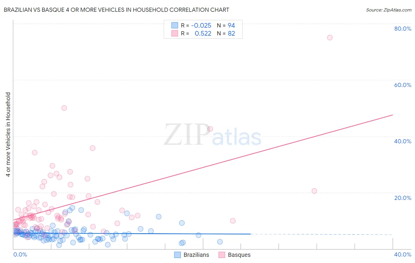 Brazilian vs Basque 4 or more Vehicles in Household