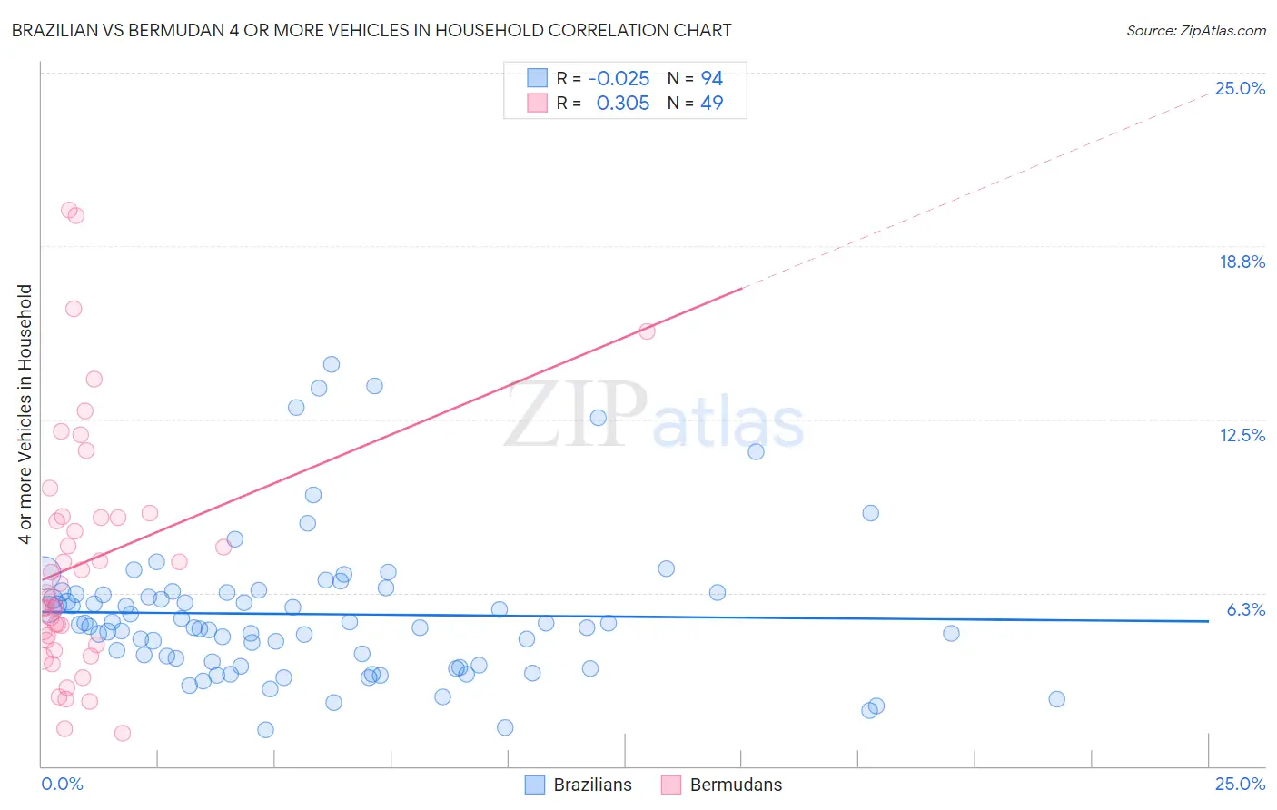 Brazilian vs Bermudan 4 or more Vehicles in Household