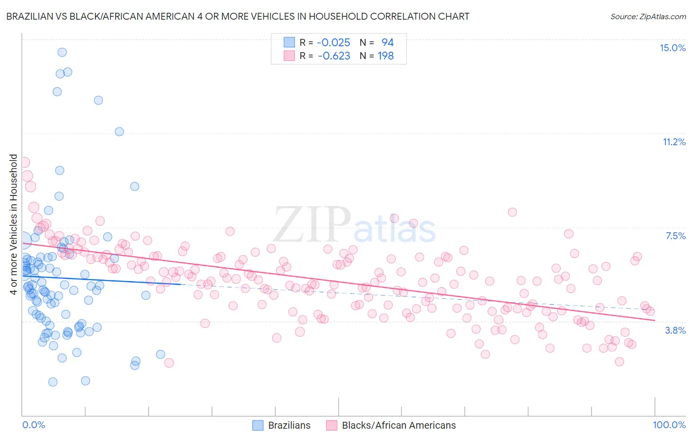 Brazilian vs Black/African American 4 or more Vehicles in Household