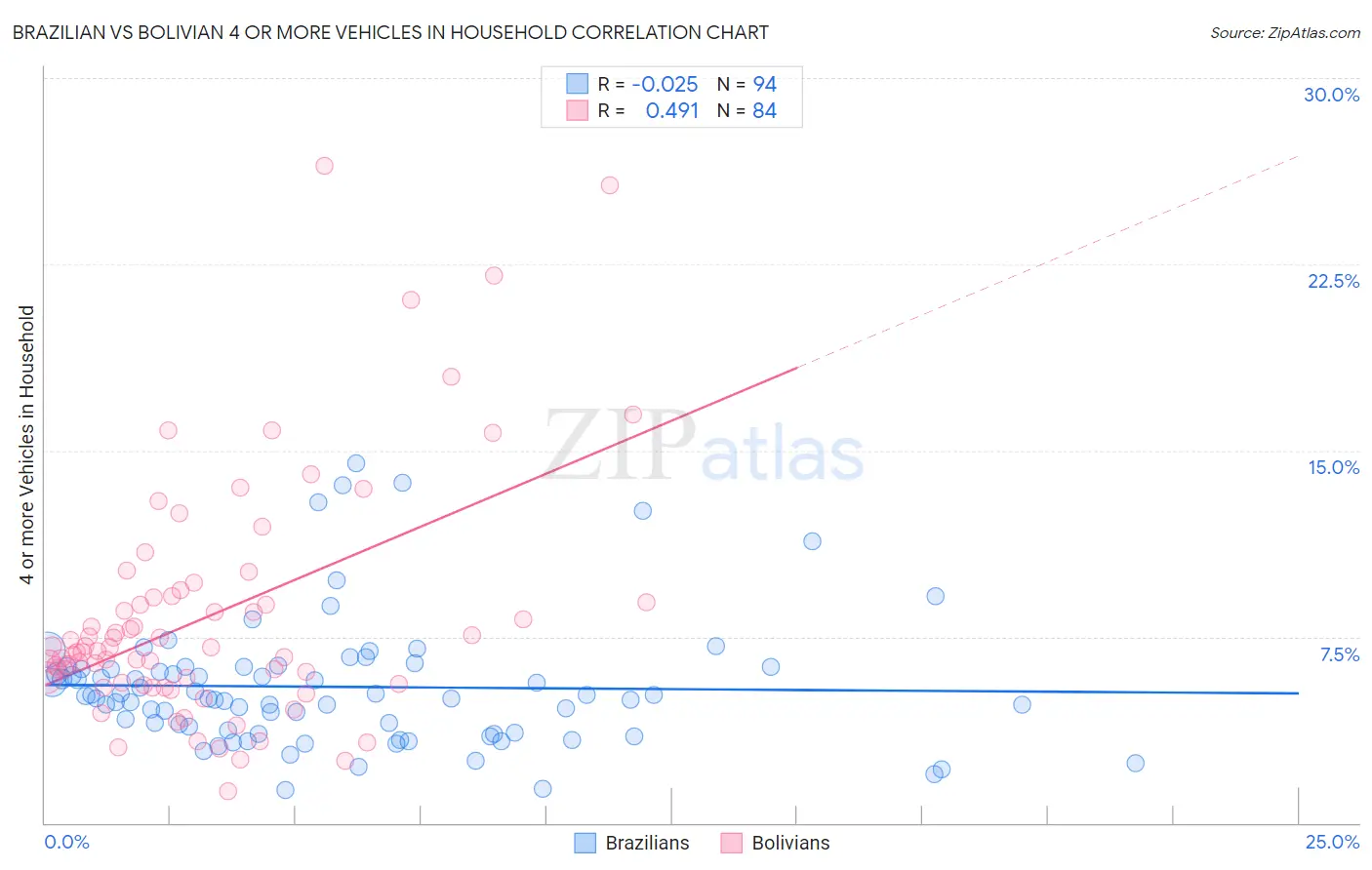 Brazilian vs Bolivian 4 or more Vehicles in Household