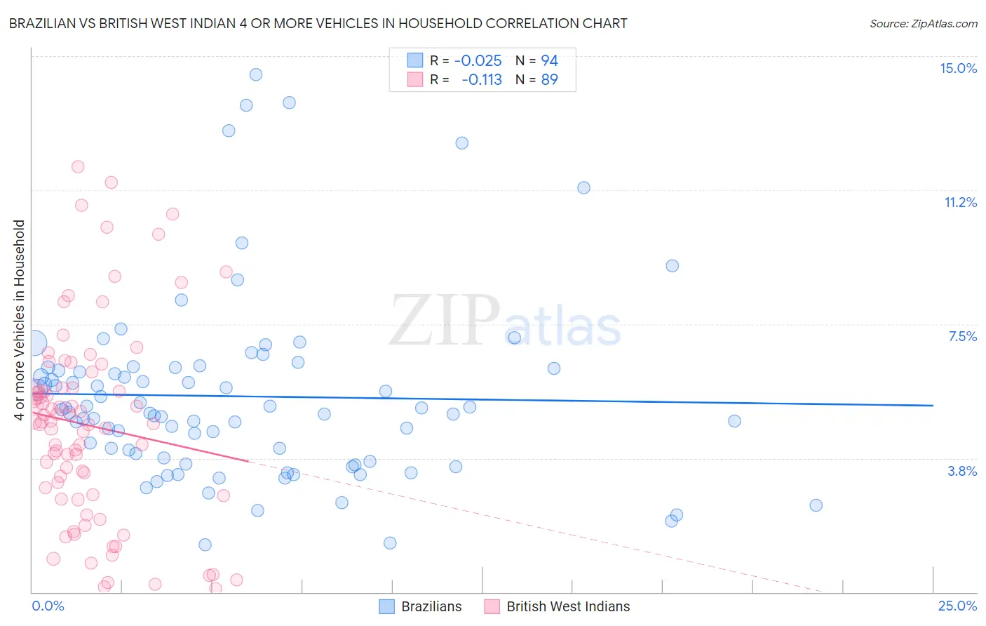 Brazilian vs British West Indian 4 or more Vehicles in Household