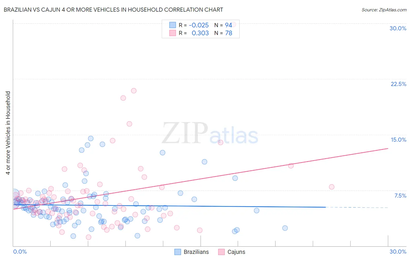 Brazilian vs Cajun 4 or more Vehicles in Household
