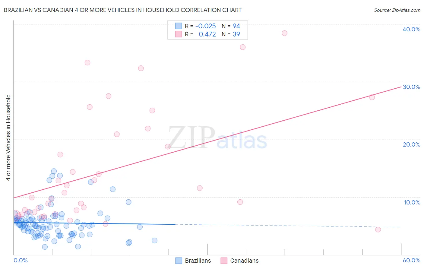 Brazilian vs Canadian 4 or more Vehicles in Household