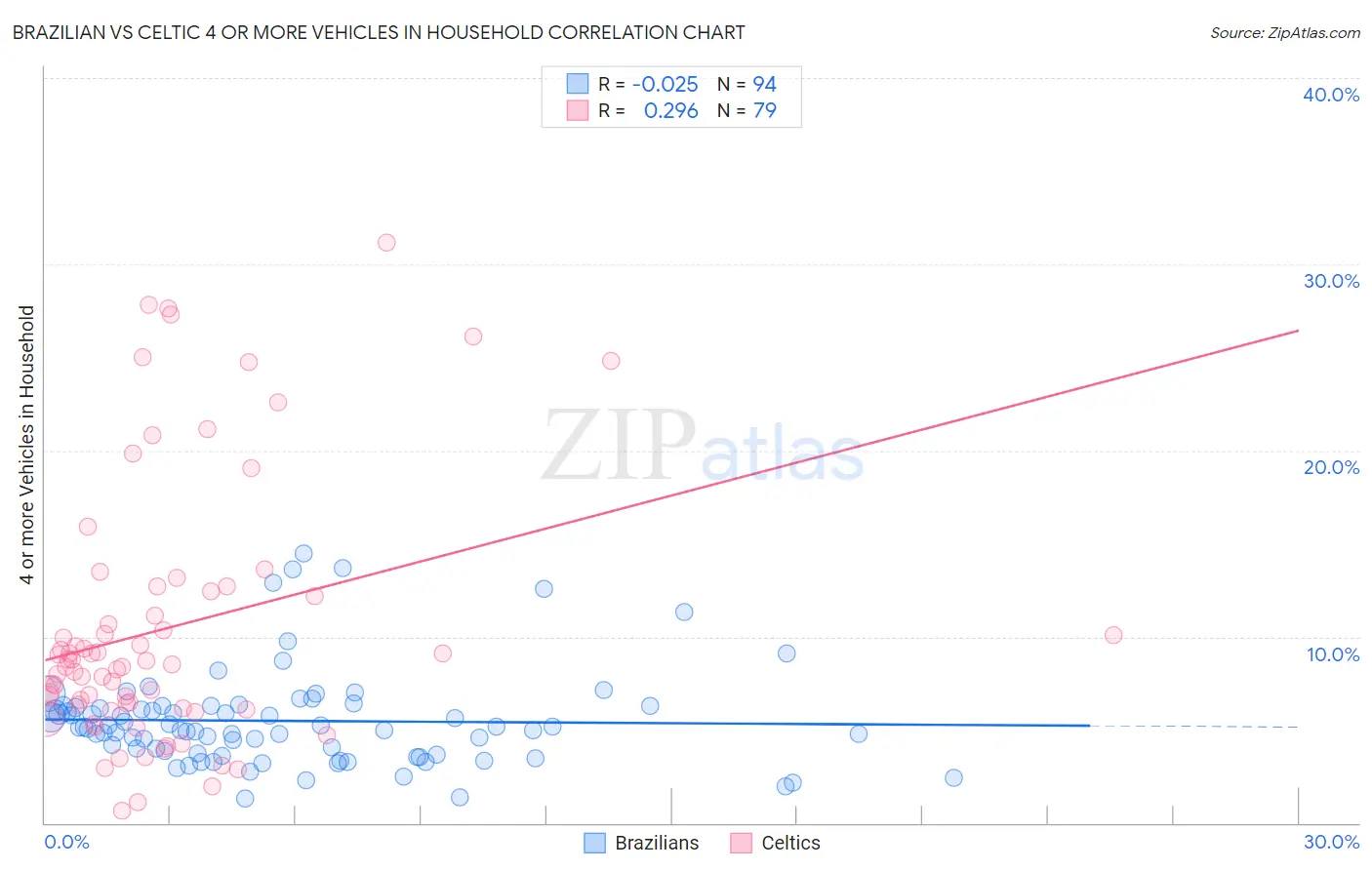 Brazilian vs Celtic 4 or more Vehicles in Household