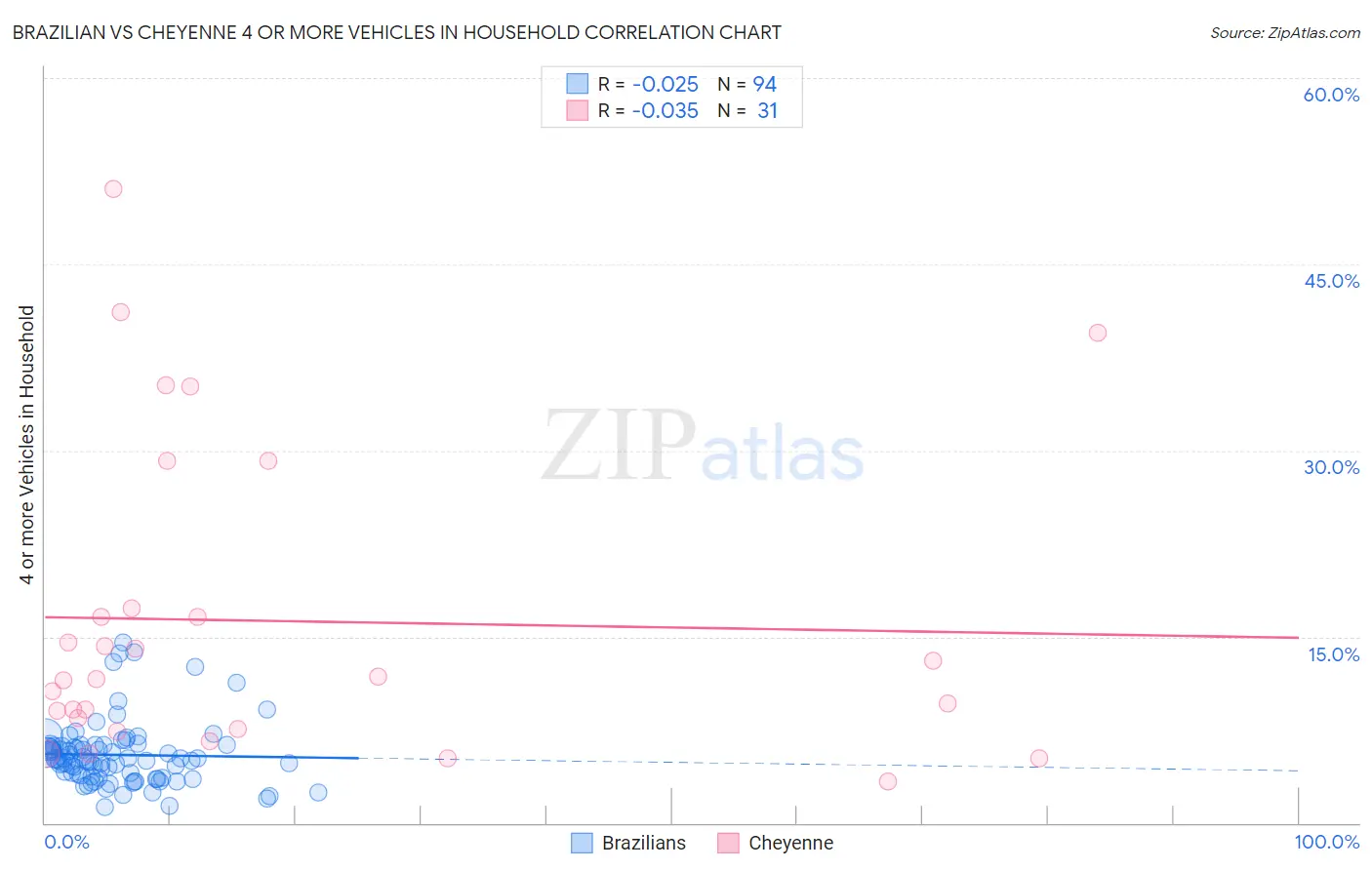 Brazilian vs Cheyenne 4 or more Vehicles in Household