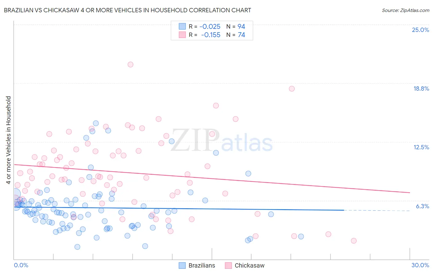 Brazilian vs Chickasaw 4 or more Vehicles in Household