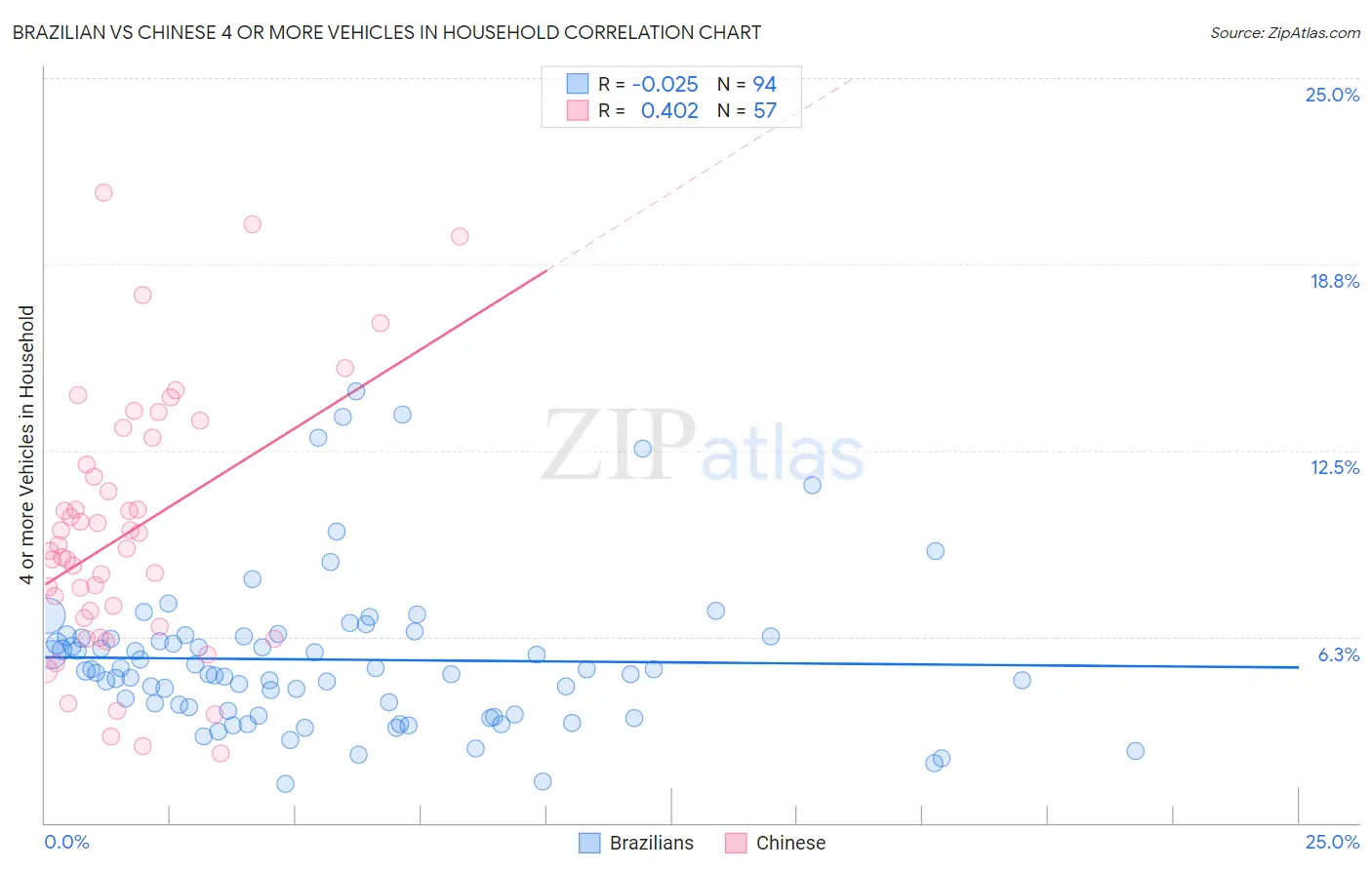 Brazilian vs Chinese 4 or more Vehicles in Household