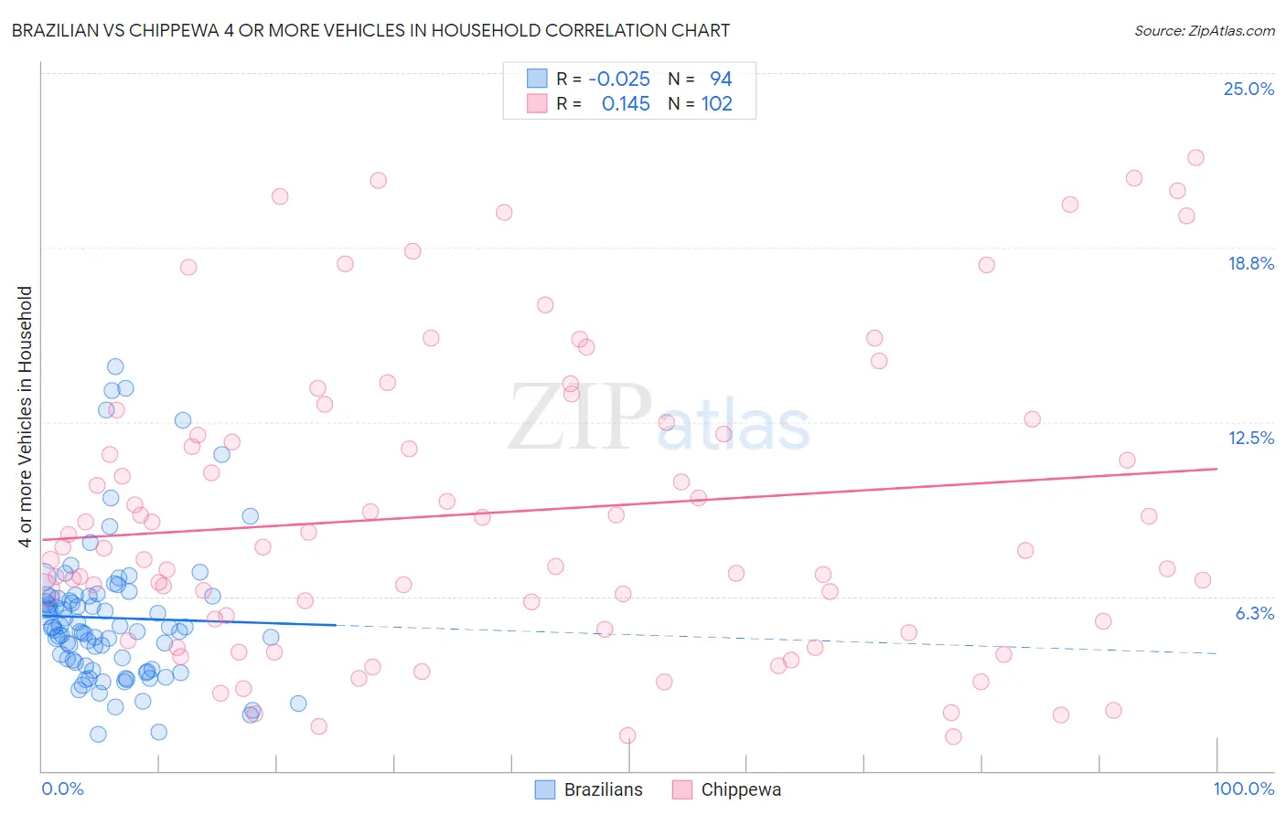 Brazilian vs Chippewa 4 or more Vehicles in Household