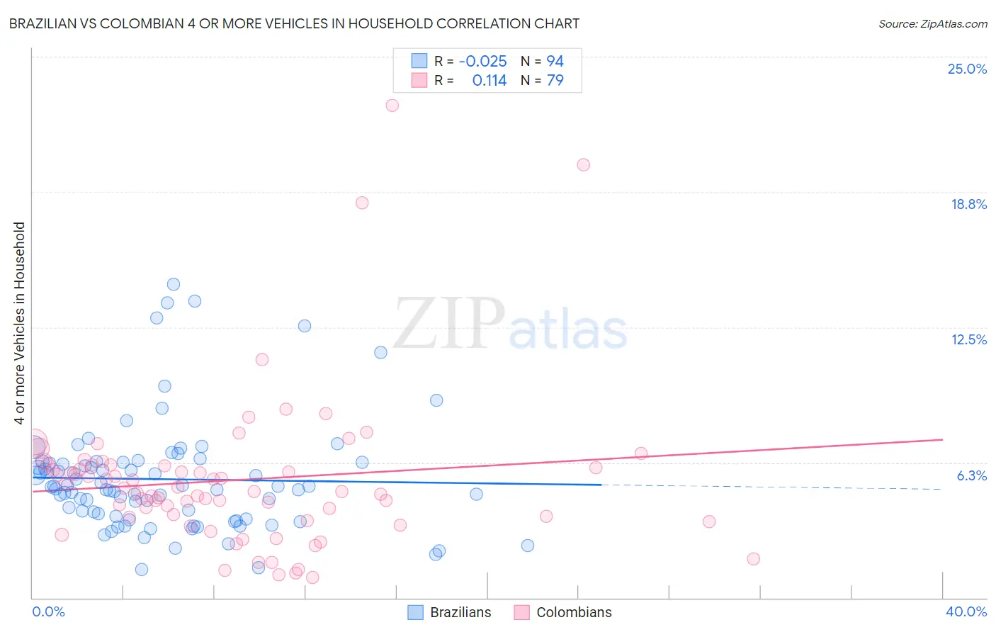 Brazilian vs Colombian 4 or more Vehicles in Household