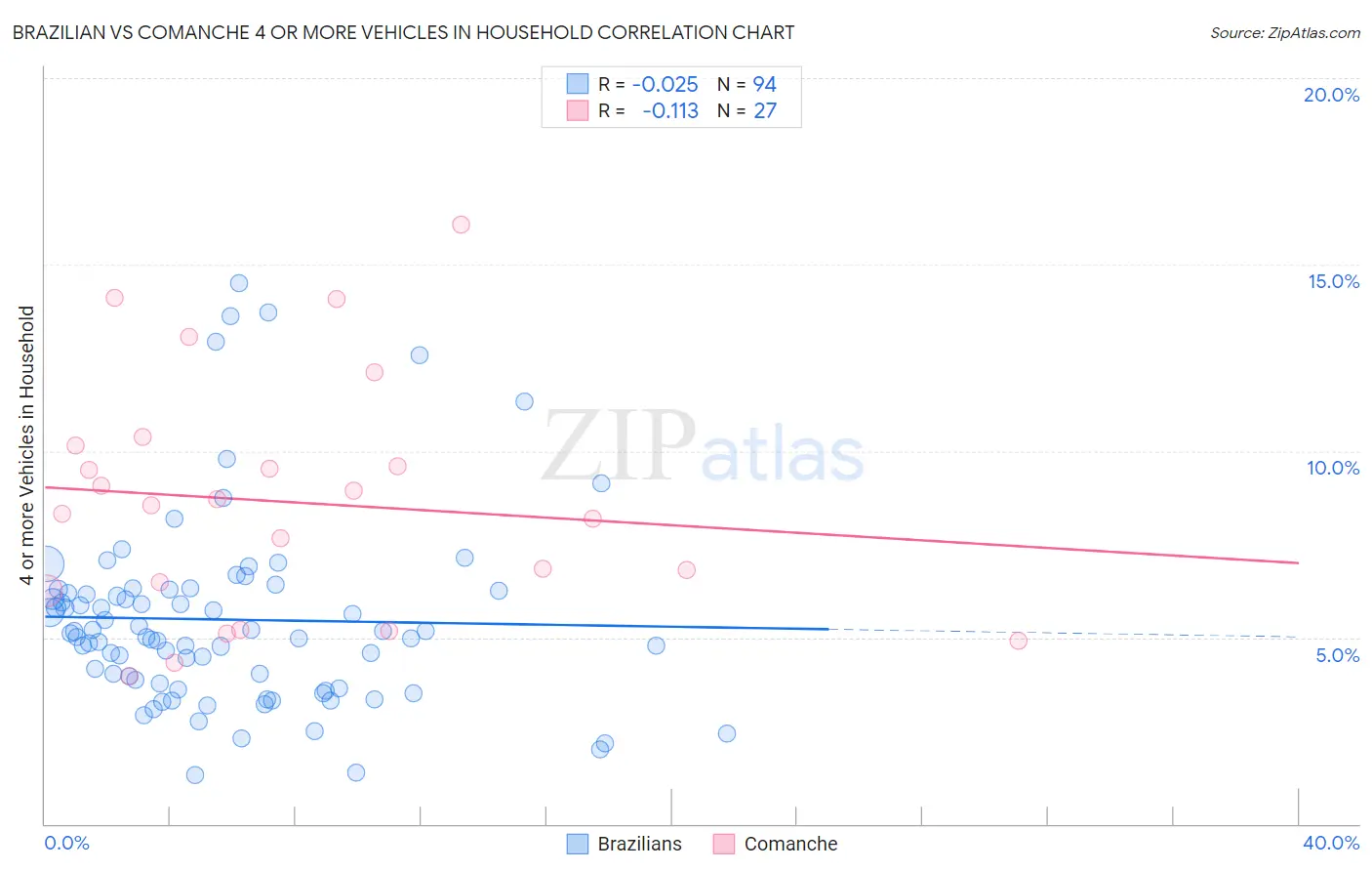 Brazilian vs Comanche 4 or more Vehicles in Household