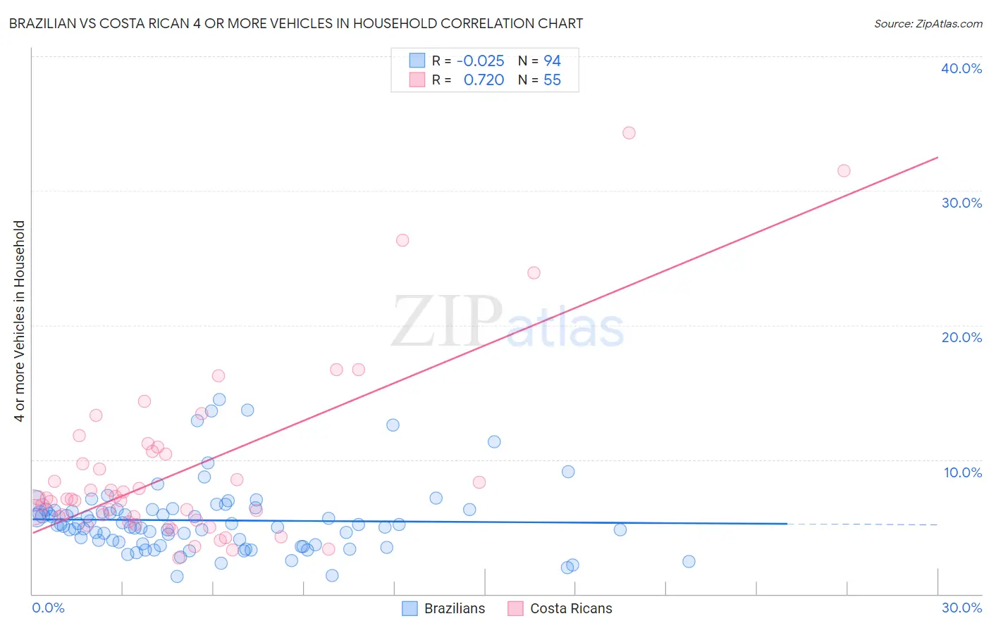 Brazilian vs Costa Rican 4 or more Vehicles in Household