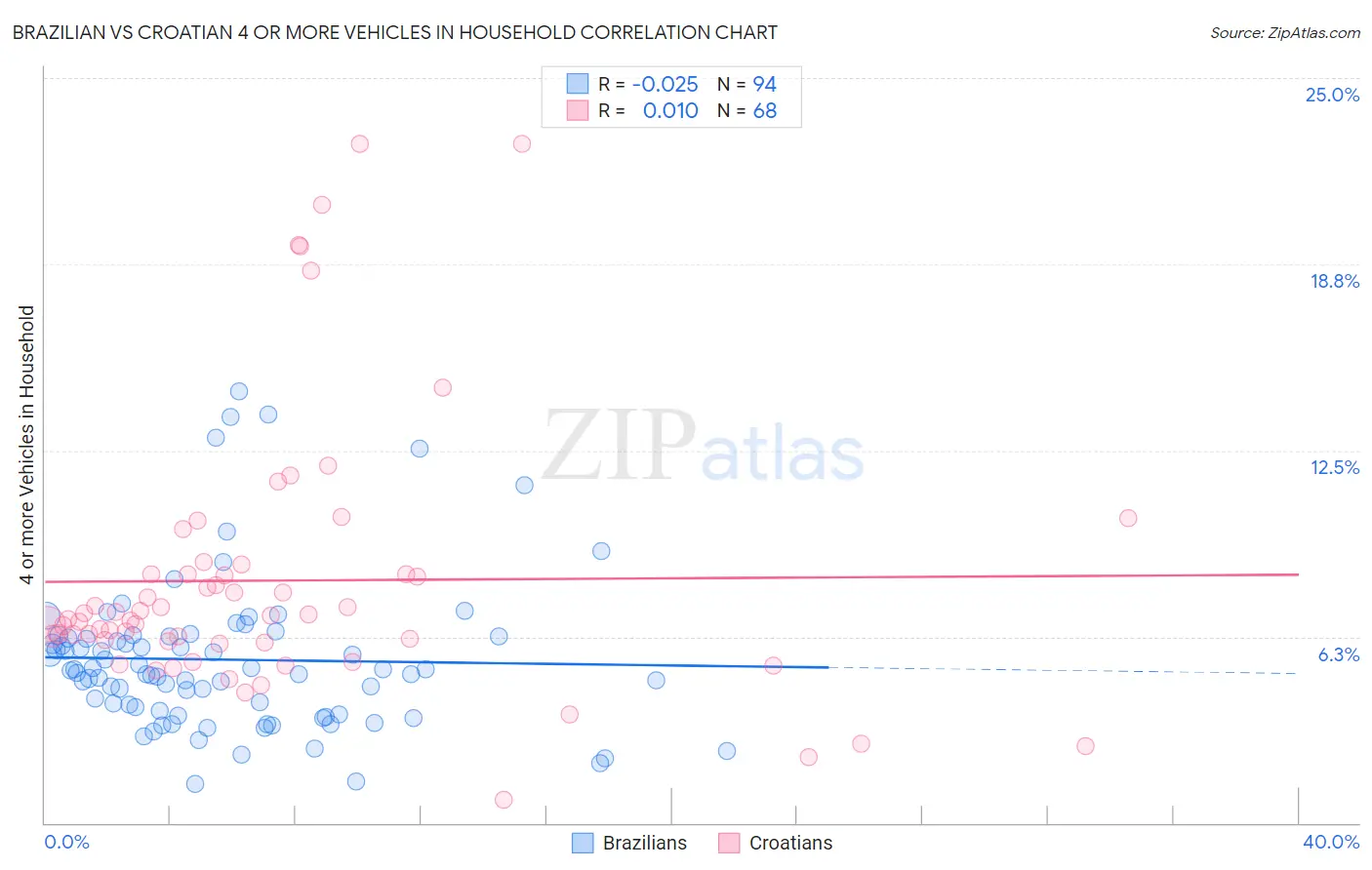 Brazilian vs Croatian 4 or more Vehicles in Household