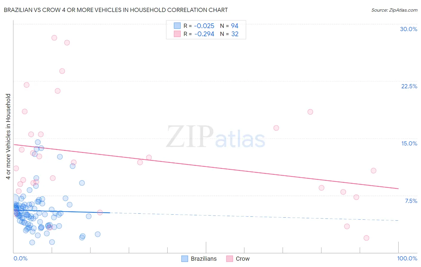 Brazilian vs Crow 4 or more Vehicles in Household