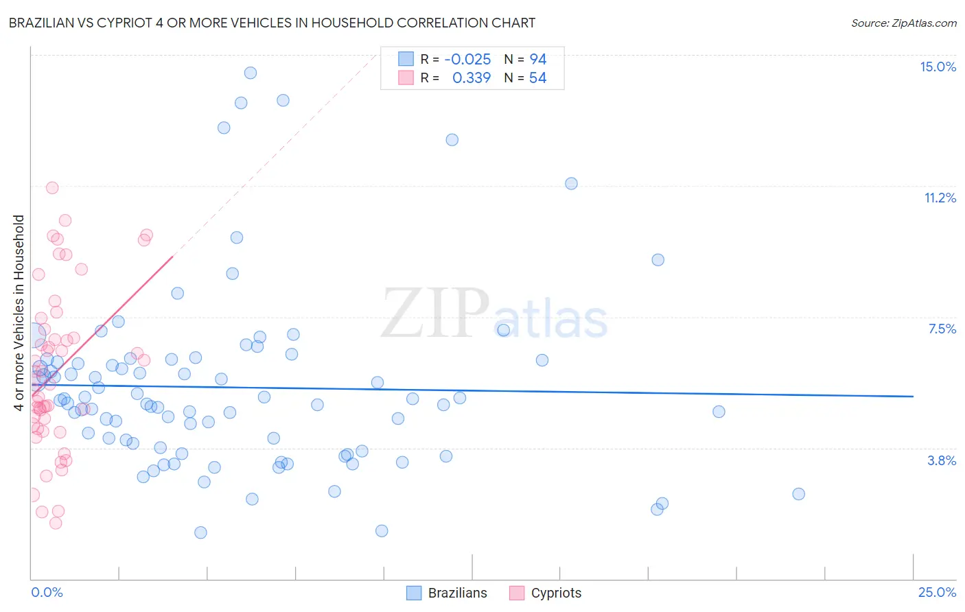 Brazilian vs Cypriot 4 or more Vehicles in Household