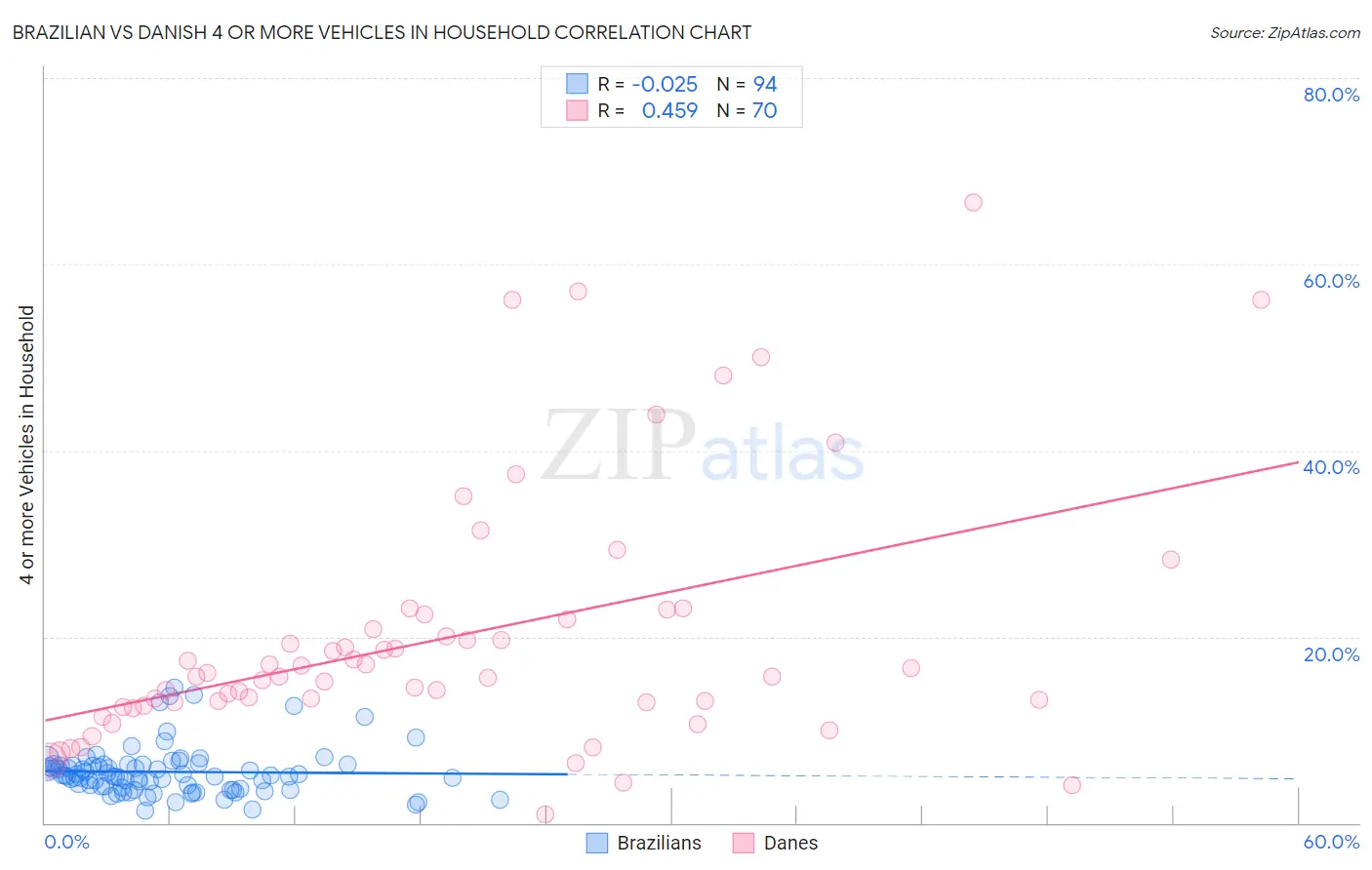 Brazilian vs Danish 4 or more Vehicles in Household