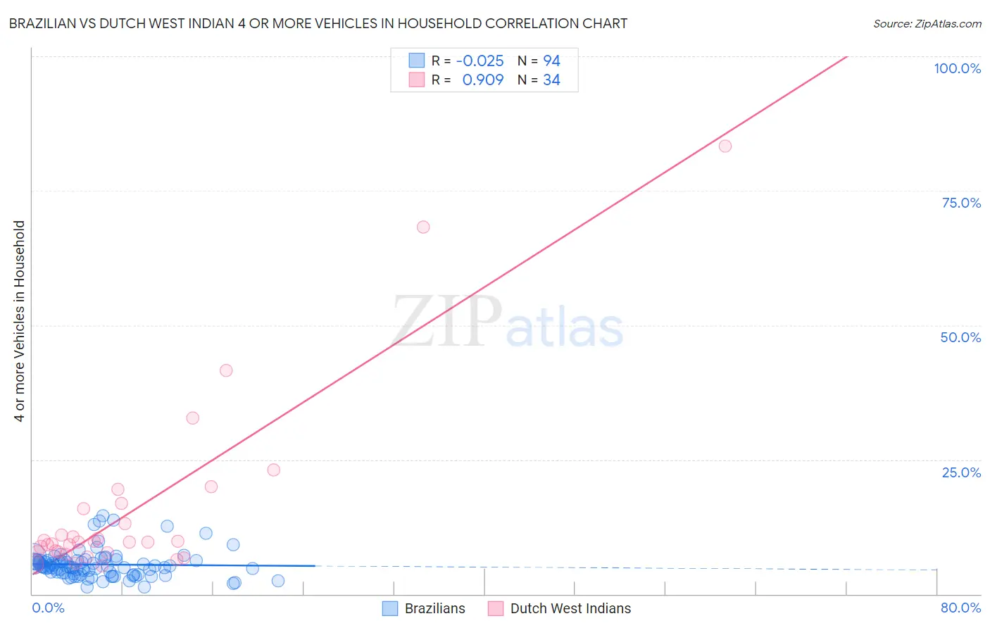Brazilian vs Dutch West Indian 4 or more Vehicles in Household