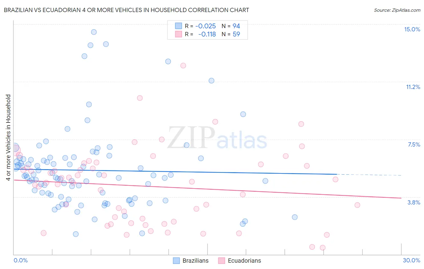 Brazilian vs Ecuadorian 4 or more Vehicles in Household