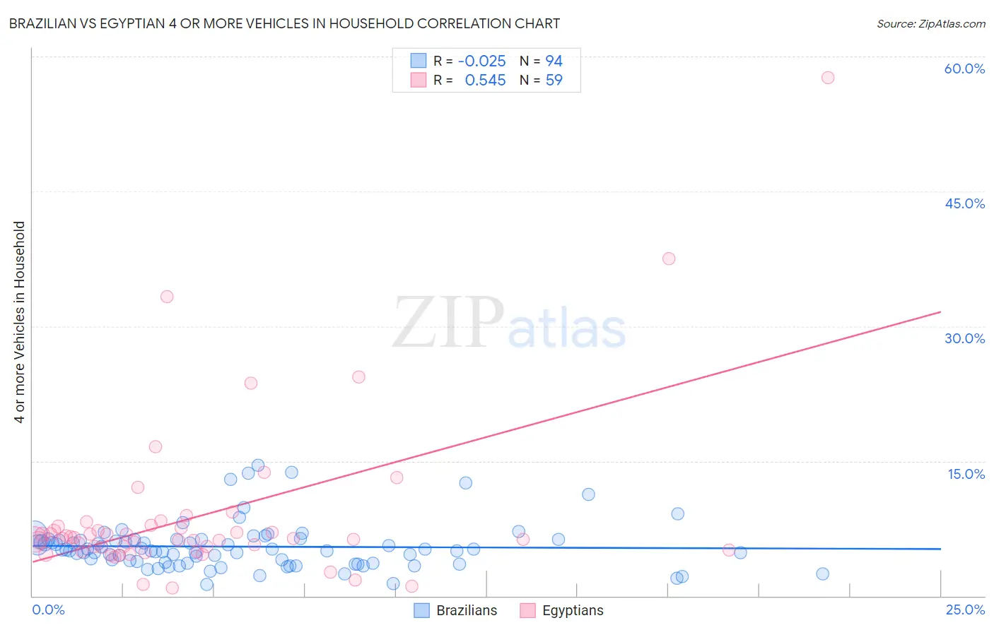 Brazilian vs Egyptian 4 or more Vehicles in Household