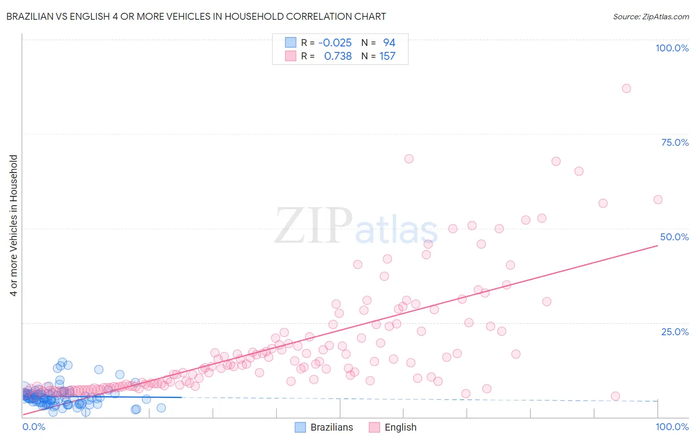 Brazilian vs English 4 or more Vehicles in Household