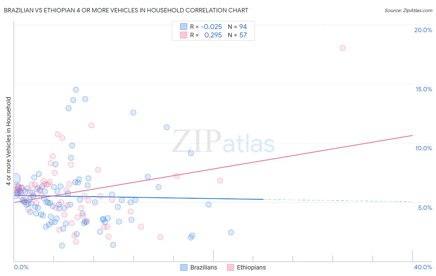 Brazilian vs Ethiopian 4 or more Vehicles in Household
