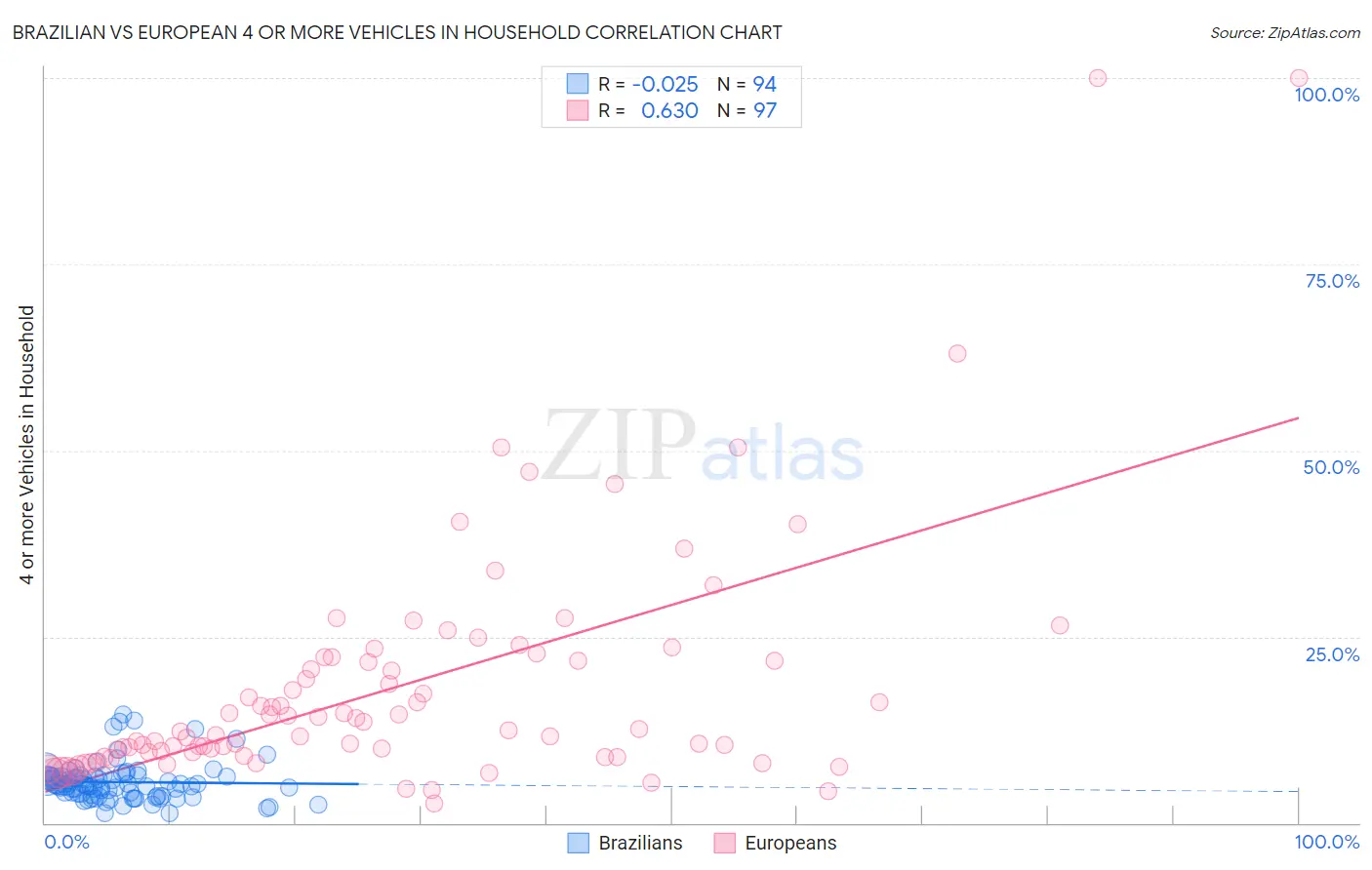 Brazilian vs European 4 or more Vehicles in Household