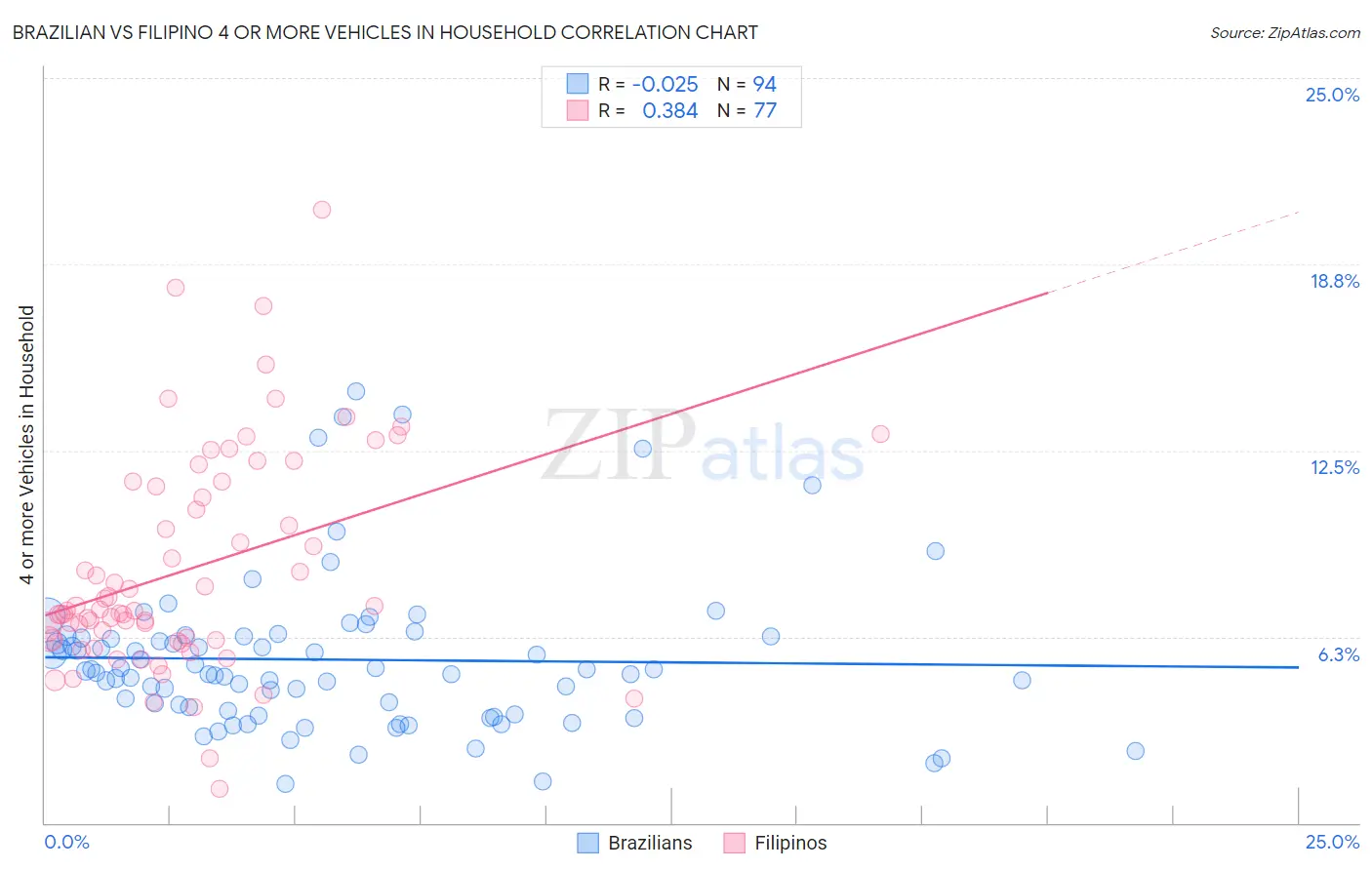 Brazilian vs Filipino 4 or more Vehicles in Household